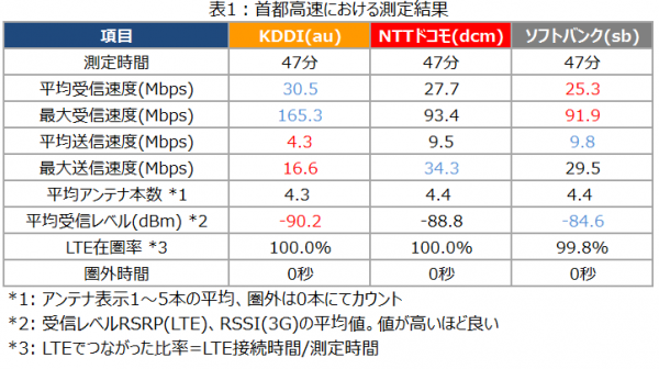 iPhone 6sにおける首都高速、エリア・通信速度実測調査　iPhone 6sの「受信速度」はKDDI(au)がトップ　WiMAX2＋によるエリア展開で最大受信速度165.3Mbpsを記録