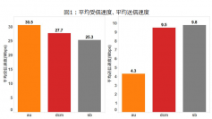 iPhone 6sにおける首都高速、エリア・通信速度実測調査　iPhone 6sの「受信速度」はKDDI(au)がトップ　WiMAX2＋によるエリア展開で最大受信速度165.3Mbpsを記録