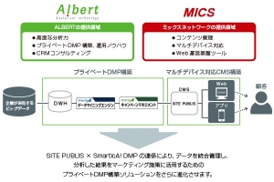 ALBERTとミックスネットワークがデジタルマーケティング領域において提携～ALBERTのプライベートDMPとミックスネットワークのCMSを連係～