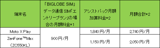 BIGLOBEが“急速充電”“大容量電池”が特長のスマートフォン2機種を新たに提供開始～スマホ専用のサポートサービス「BIGLOBEスマホ遠隔サポート」も提供～