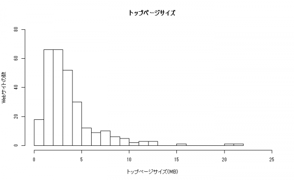 日本のEコマースサイトは「重厚長大」、99.99％がトップページにHTML文法エラー