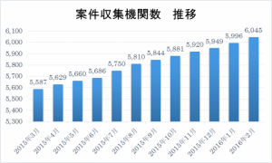 入札情報速報サービス『NJSS』が対象機関数6000件を突破。オリンピック、マイナンバー、統一地方選挙など世情を反映する案件を多数掲載