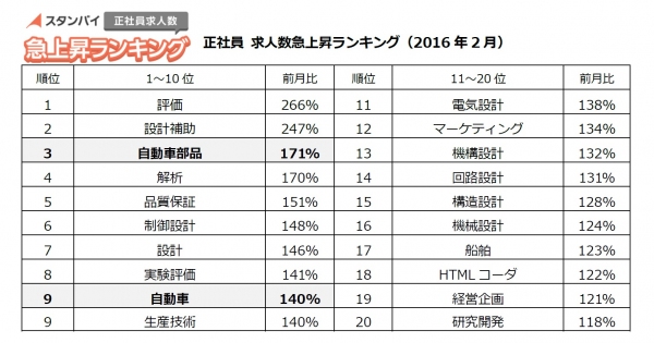 保育所・託児所付き！ママも注目の「ヤクルトスタッフ」、新学期に向けた「塾講師バイト」が2月に急上昇正社員は「自動車関連」の求人増！増税を見越した国内需要の増加も影響か