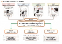 MTG、アクティブコアのプライベートDMP「activecore marketing cloud」を導入し、広告費用対効果を改善