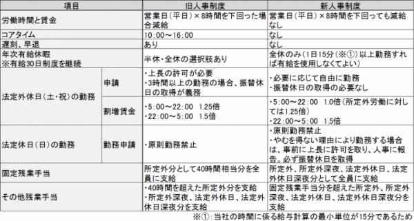 「バックレる社員は出たと思いますか？」|働かなくても給料が出る完全自律型勤務。トライアルを終え、法律にも適合した人事制度を完成。ITベンチャーの挑戦を追加報告！