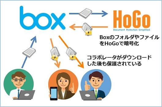 アイドック、クラウド型ファイル暗号化・配信・追跡サービス「HoGo」の「Box」連携アプリをリリース