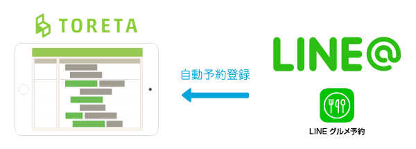 トレタ、LINEとの連携を発表　飲食店の予約を効率化　トーク画面等から予約が可能に