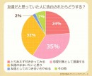 友達だと思っていた人に告白されたらどうする？［図２］