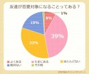 友達が恋愛対象になることってある？［図１］