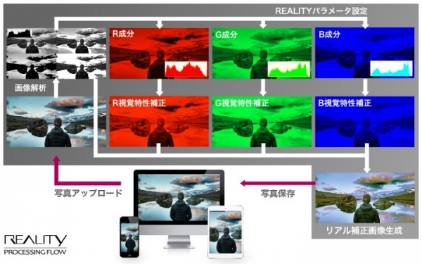 写真を”リアル”に自動補正できるクラウドサービス【REALITY】-参加型-開発プロジェクトがクラウドファンディング「MotionGallery」でスタート！