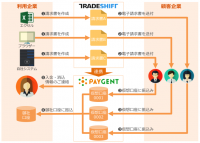 グローバル電子取引プラットフォーム「トレードシフト」がペイジェントの入金照合サービス「消込エクスプレス」と連携を開始