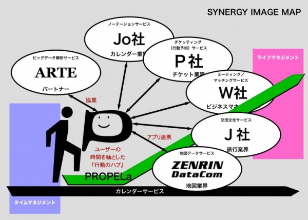 ナビ直結スケジューラのPROPELa、ゼンリンDCとのアプリ連携で さらに進化！～  　各業界を繋ぐ法人提携を推進し ライフマネジメントの基点へ　　～