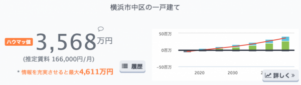 不動産の相場価格を地図上で提供するサービスHowMaが、独自の不動産価値査定システムを活用した「住宅資産価値可視化ツール」へとリニューアル