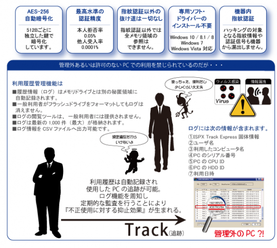 至高のセキュリティUSBメモリ　指紋認証＆パスワード認証＆利用PC限定の3段階認証　「ISPX Track Express」販売開始