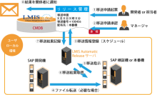 ユニリタ、SAP/ERPシステムの移送自動化を実現クラウド型ITサービスマネジメントツール「LMIS on cloud」のオプションを提供