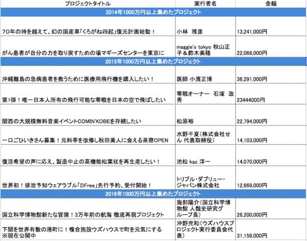 クラウドファンディング初日で1500万円以上を集めた、話題の「5万円台で手に入る組立型レーザー加工機」、国内デジファブ系プロジェクト最高金額3000万円に挑戦！