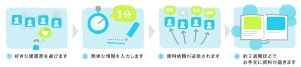 気になる建築家1000名に無料で資料送付を依頼できる！建築家＆工務店とのオンライン家づくりマッチング「SuMiKa」にて新サービス開始