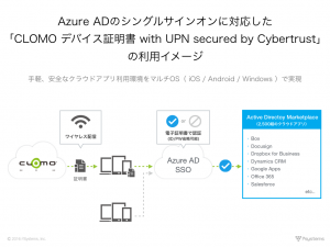 Azure ADのSSOに対応したCLOMO デバイス証明書 with UPN secured by Cybertrust利用イメージ