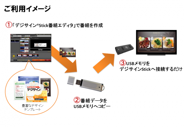 スティック型PCベースのデジタルサイネージ「デジサイン(R)Stick」4月20日受注開始　～単独利用からネットワーク利用まで幅広く対応～