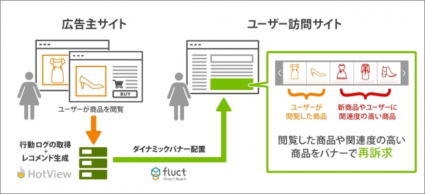 fluct Direct Reach、シルバーエッグ・テクノロジー社「HotView」と連携し、レコメンド機能を大幅拡充