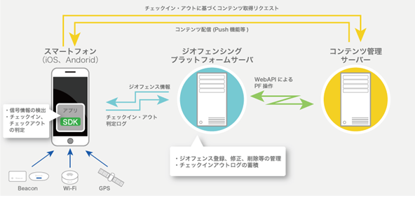 位置情報を使ったO2Oマーケティングアプリ開発に対応―  アプリカン(R)に「39Geoplaオプション」の提供を開始