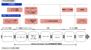 インテリジェント　ウェイブ、IBM Watsonエコシステムプログラムに参加　　　　～テクノロジーパートナーとして技術支援を開始～