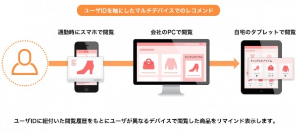 アクティブコア、マーケティングクラウドのレコメンドエンジンに新機能「マルチデバイス リマインド機能」を搭載