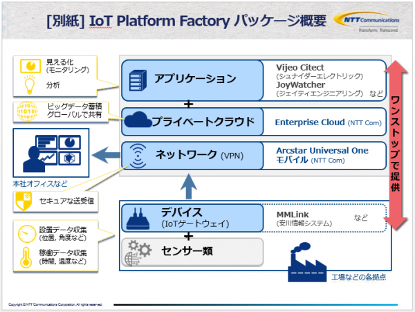 工場群の一括モニタリングや予防保全など製造業におけるIoTをセキュアに実現できる「IoT Platform Factory パッケージ」の提供を開始