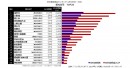 ＜第2回　訪日外国人SNS投稿ランキング＞【観光名所編】：日本の初詣風景「浅草寺」でのSNS投稿量が最多　―梅と桜の名所「大阪城」が第2位―