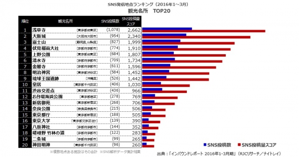 ＜第2回　訪日外国人SNS投稿ランキング＞【観光名所編】：日本の初詣風景「浅草寺」でのSNS投稿量が最多　―梅と桜の名所「大阪城」が第2位―