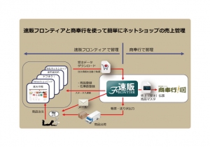 ネットショップの売上管理を効率化！商奉行との連携「速販フロンティア」、新機能を追加し5月12日に販売開始！