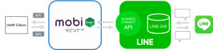 モビルスがIntel® EdisonとLINE ビジネスコネクトを活用したソフトウェアを製作！