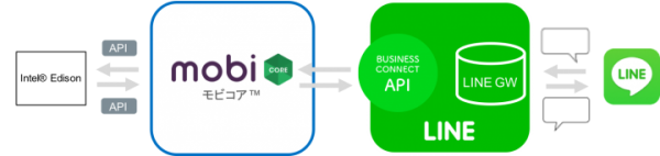 モビルスがIntel® EdisonとLINE ビジネスコネクトを活用したソフトウェアを製作！