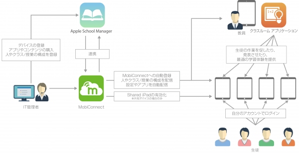 国内初、MobiConnect for EducationがiOS9.3 教育向け新機能に対応