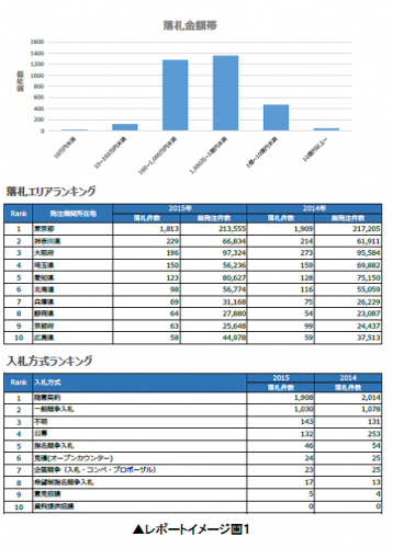 国内最大級の入札情報速報サービス『NJSS』が1.1万社が活用する日経テレコンと連携し企業・業界・機関ごとの「NJSS入札分析レポート」を提供開始