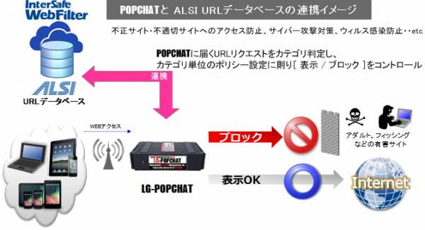 増加一方の公衆Wi-Fiでも携帯インターネット同レベルの安全アクセスを実現。公衆Wi-Fi認証システムPOPCHATとALSIのWebフィルタリングが連携