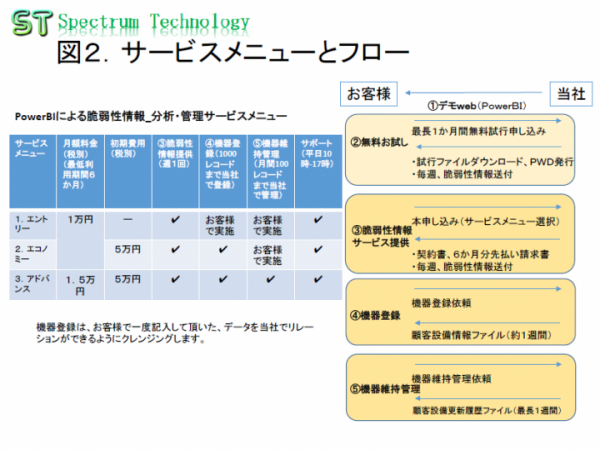 「ＰｏｗｅｒＢＩを使った中小企業向け脆弱性情報の分析・管理サービス」の提供について～ソフトからハードまでIT機器のセキュリティ対策の抜けを見える化します。～