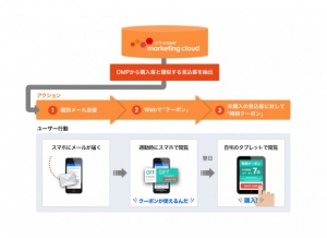 アクティブコア、マーケティングクラウドに新機能として個客対応の「Web接客機能」を搭載