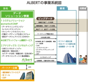 ALBERT、IoT領域へ本格参入 ～事業領域拡大に伴い、事業コンセプトを改訂～