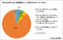 BIGLOBEが「ネット炎上に関する意識調査」を実施～「ネット炎上」への積極参加は全体の4％、頻発する「ネット炎上」に8割以上が行き過ぎと回答～