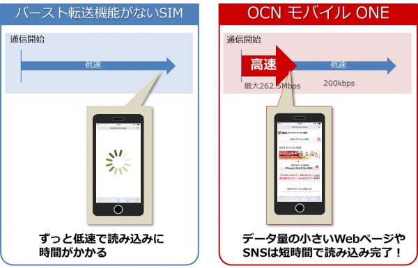 「OCN モバイル ONE」がさらに快適に！通信開始時の速度を向上する「バースト転送機能」の提供と合計12ギガ以上の追加容量がもらえる「データ増量キャンペーン」の実施について