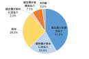 最も結婚に近い間取りは？HOME'S・同棲に関する調査