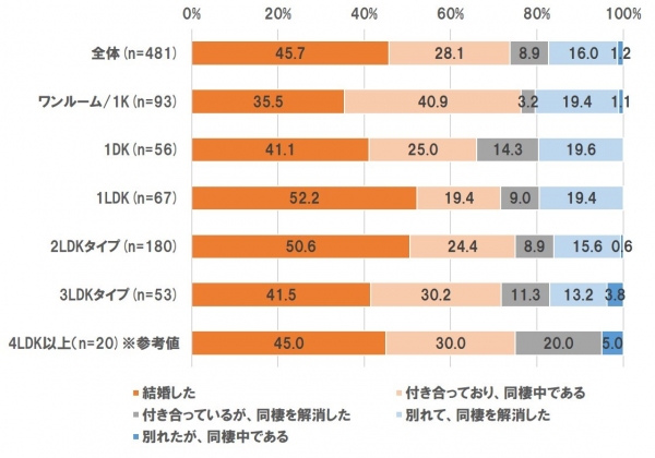 最も結婚に近い間取りは？HOME'S・同棲に関する調査