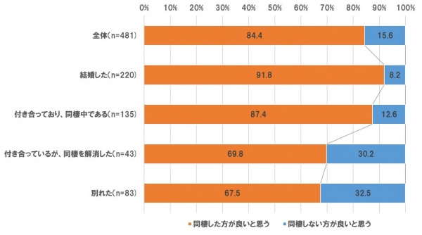 最も結婚に近い間取りは？HOME'S・同棲に関する調査