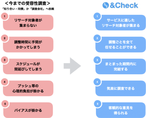 博報堂ＤＹグループの株式会社SEEDATA、受容性を安価で迅速に調査できるWebサービス「&Check」を提供開始