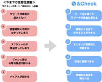 博報堂ＤＹグループの株式会社SEEDATA、受容性を安価で迅速に調査できるWebサービス「&Check」を提供開始