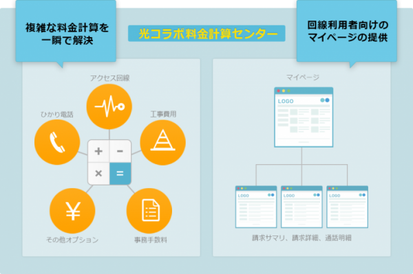 光コラボレーション事業者向け新サービス「光コラボ料金計算センター」を開始　－光コラボ事業者の料金計算と回線利用者向け請求情報と通話明細開示のマイページを提供－