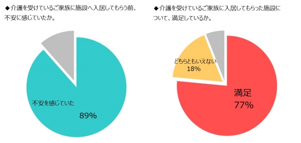 HOME'S介護・意識調査、老人ホーム入居後は8割が満足