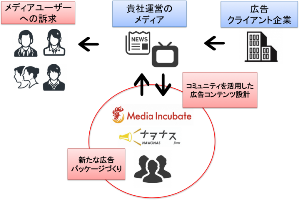 メディアインキュベートが、キュレーション・メディアプラットフォーム『FUKURO』と、コミュニティと企業の販促活動をつなぐ『ナヲナス』と提携でメディア支援を強化
