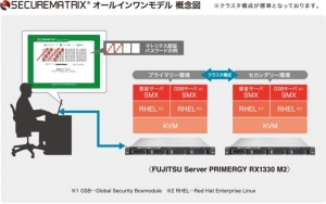 「SECUREMATRIX All‐in‐One Model」新バージョンリリースのお知らせ